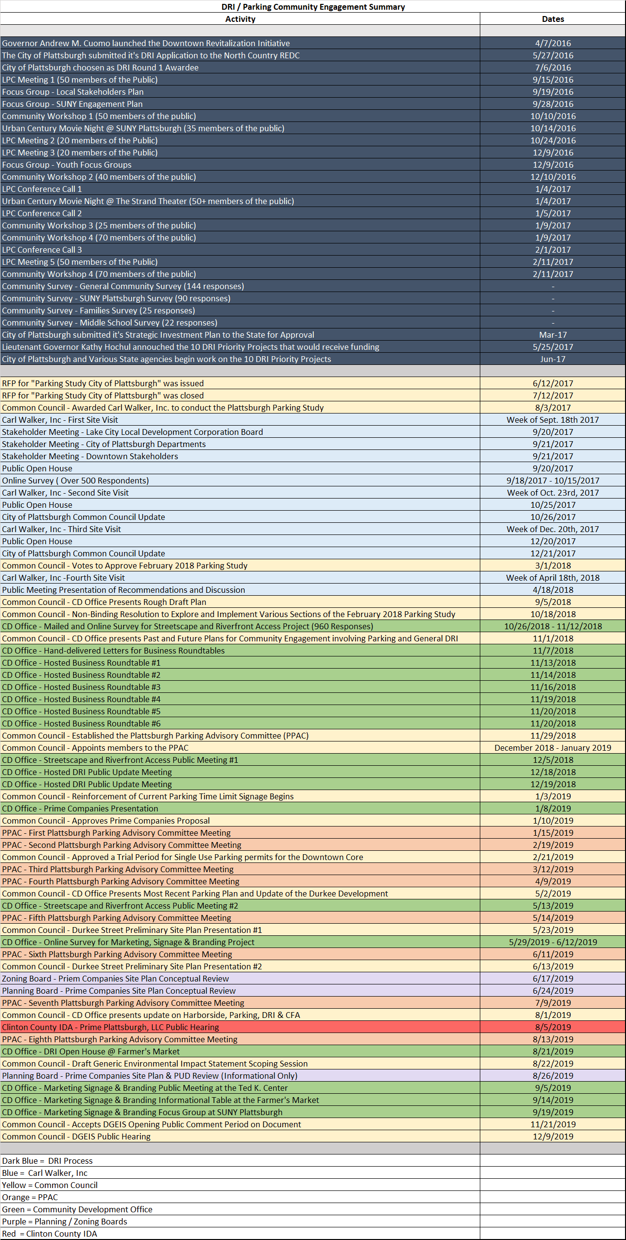 DRI Community Engagement Summary